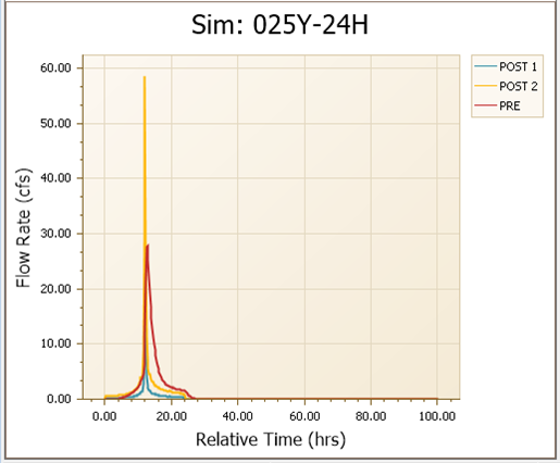 Stormwater flow rate simulation chart civil engineering Florida