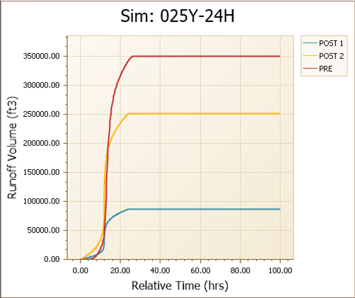 Stormwater runoff volume simulation chart civil engineering Florida